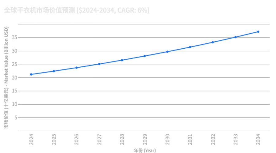 全球干衣機市場強勁增長，OEM/ODM合作成為品牌戰(zhàn)略要地
